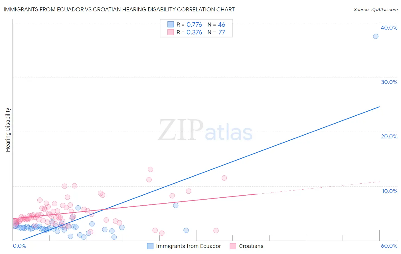 Immigrants from Ecuador vs Croatian Hearing Disability