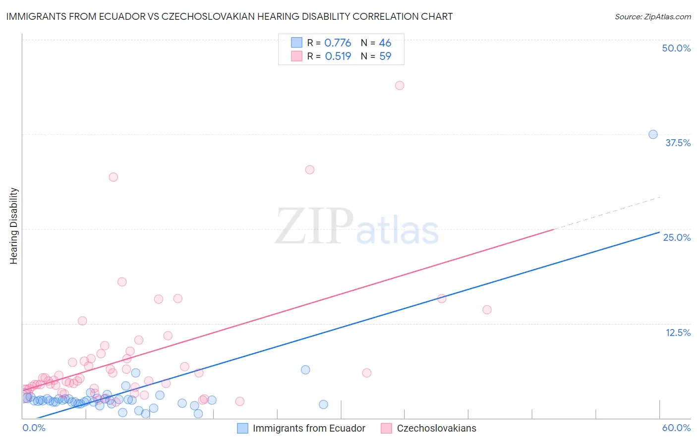 Immigrants from Ecuador vs Czechoslovakian Hearing Disability