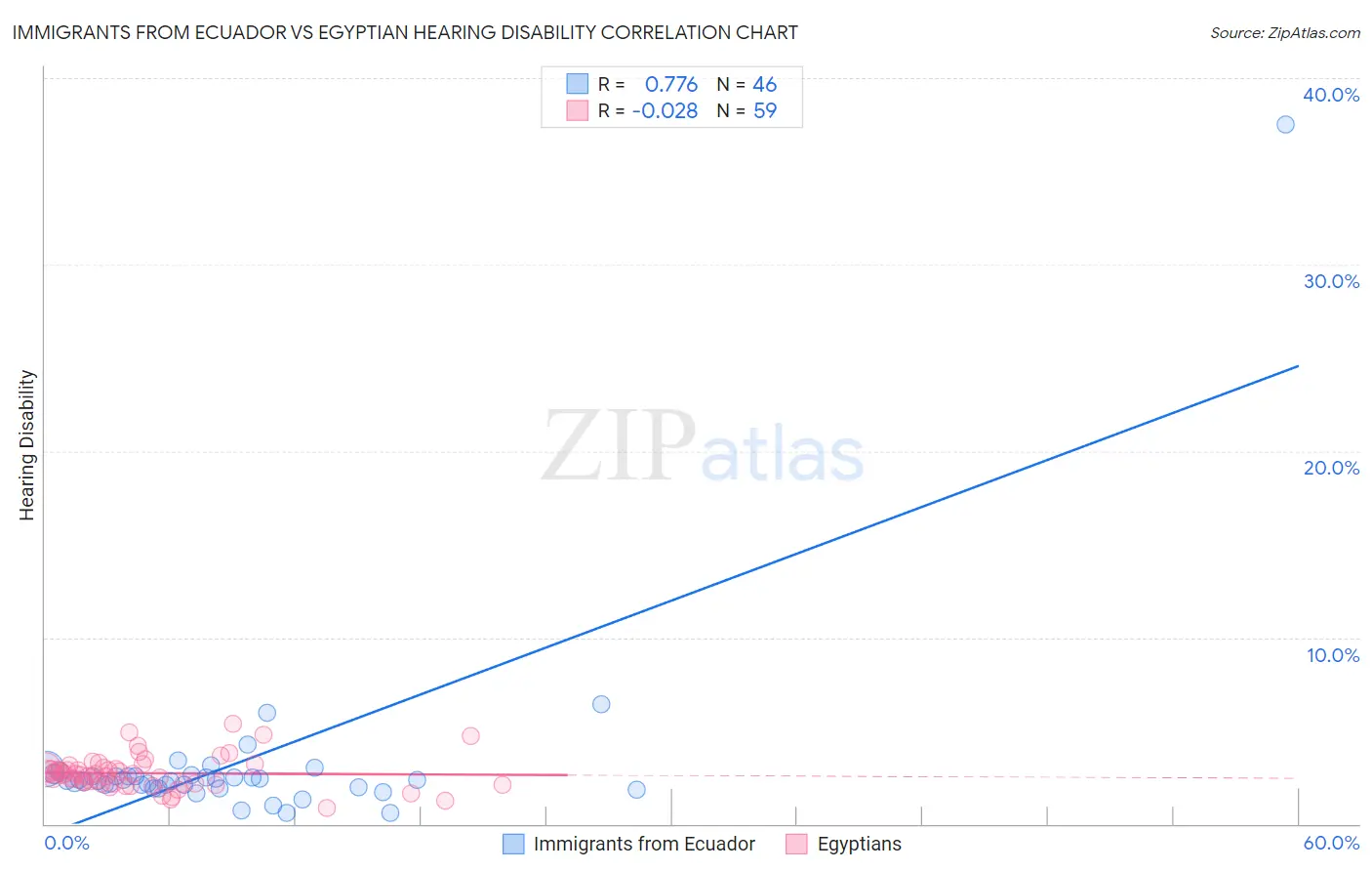 Immigrants from Ecuador vs Egyptian Hearing Disability