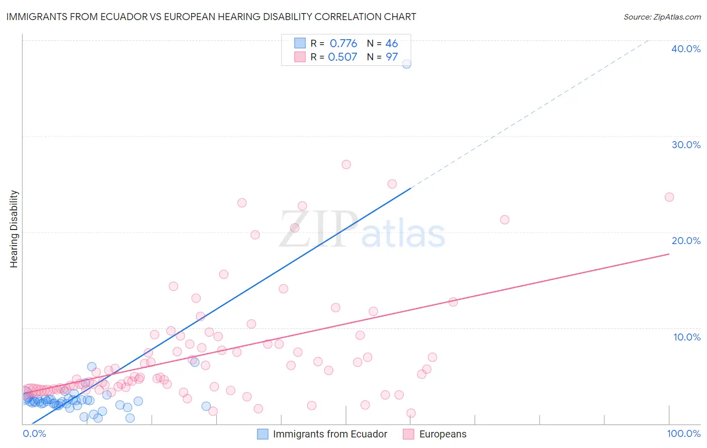 Immigrants from Ecuador vs European Hearing Disability