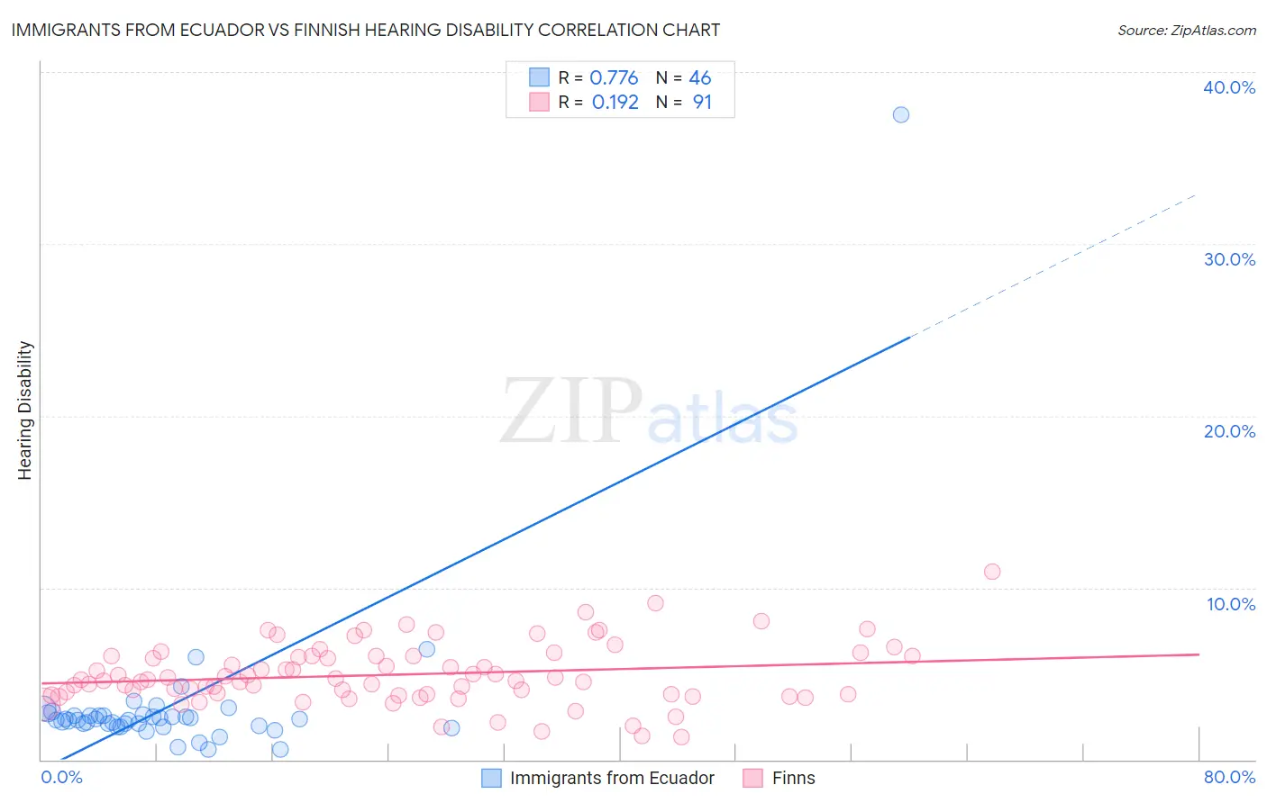 Immigrants from Ecuador vs Finnish Hearing Disability