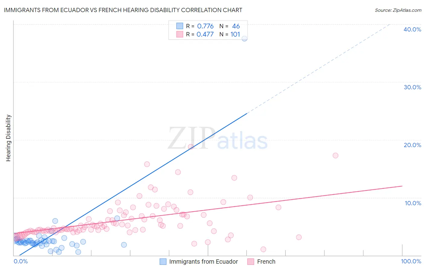 Immigrants from Ecuador vs French Hearing Disability