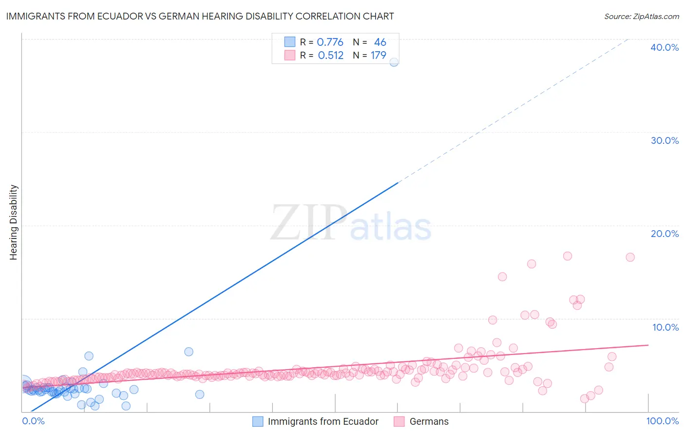 Immigrants from Ecuador vs German Hearing Disability