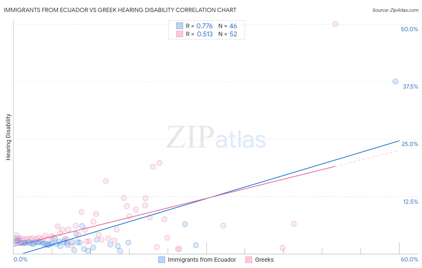 Immigrants from Ecuador vs Greek Hearing Disability