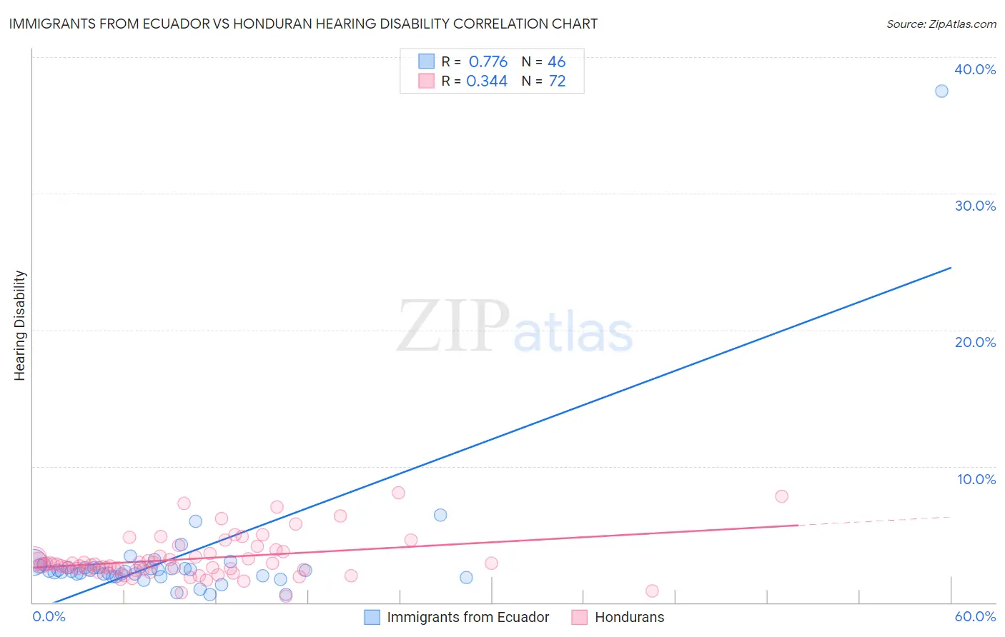 Immigrants from Ecuador vs Honduran Hearing Disability