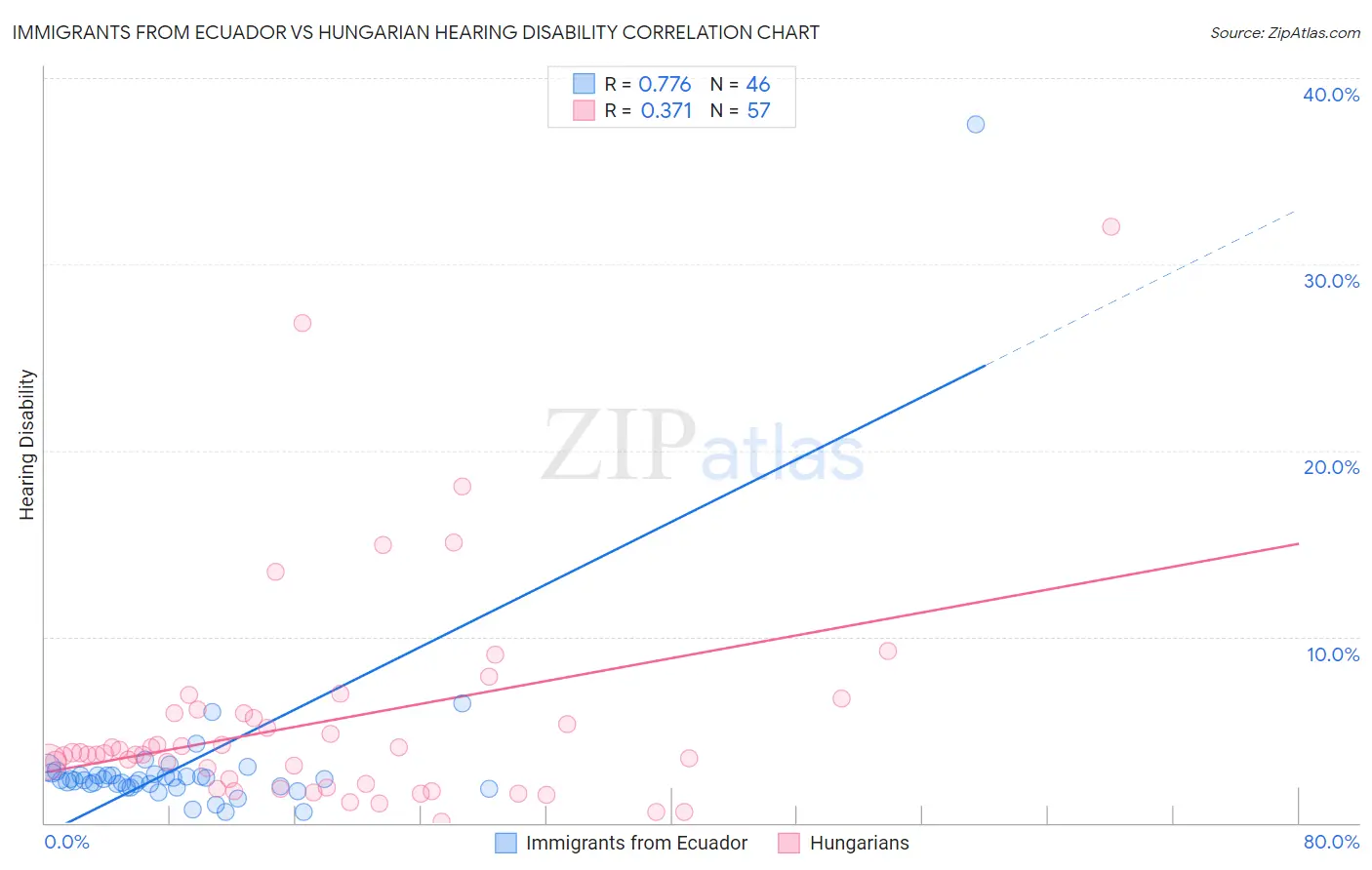 Immigrants from Ecuador vs Hungarian Hearing Disability