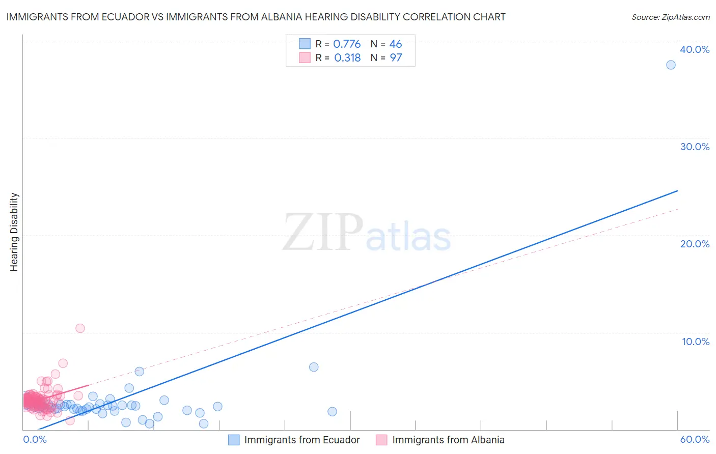 Immigrants from Ecuador vs Immigrants from Albania Hearing Disability