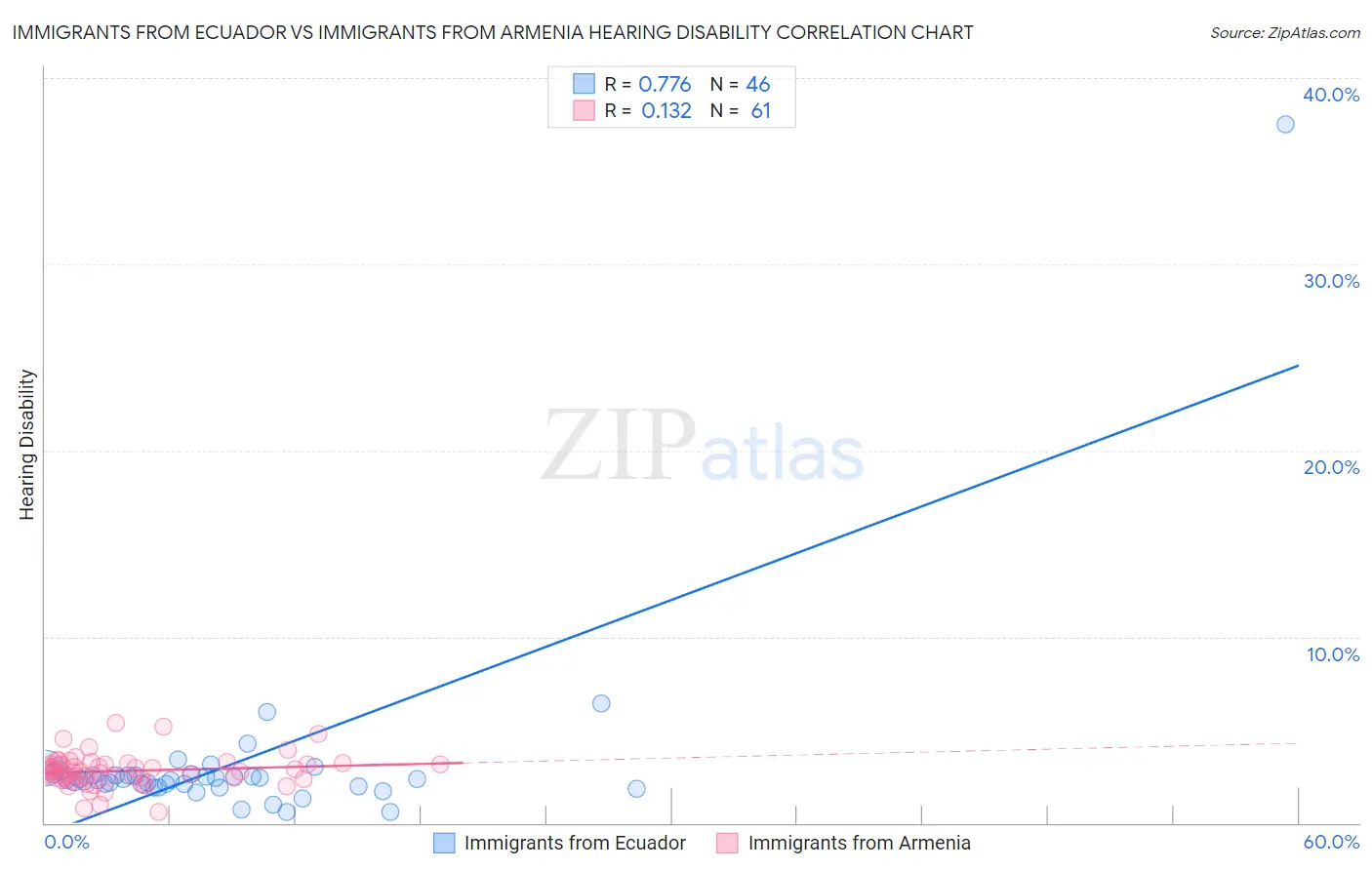 Immigrants from Ecuador vs Immigrants from Armenia Hearing Disability