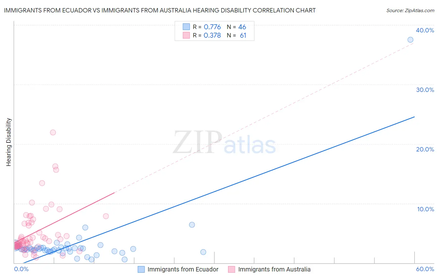 Immigrants from Ecuador vs Immigrants from Australia Hearing Disability