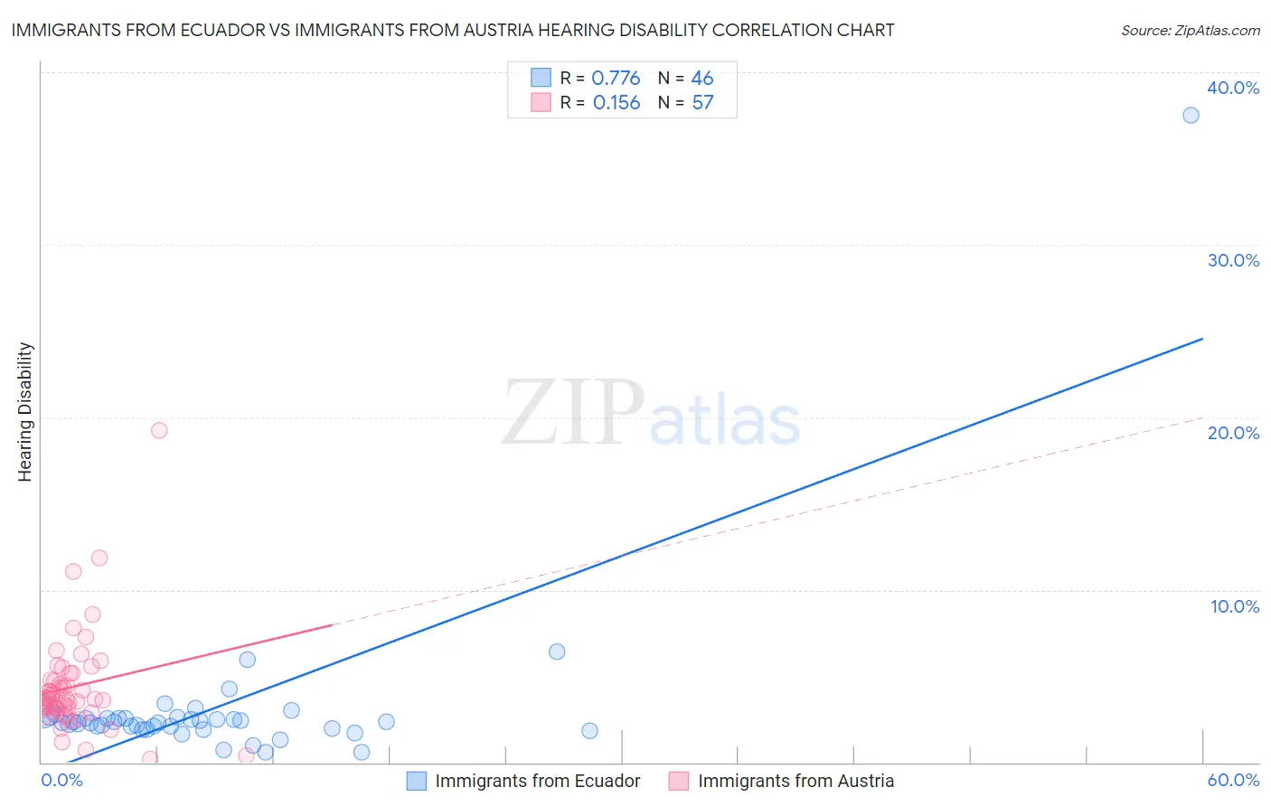 Immigrants from Ecuador vs Immigrants from Austria Hearing Disability