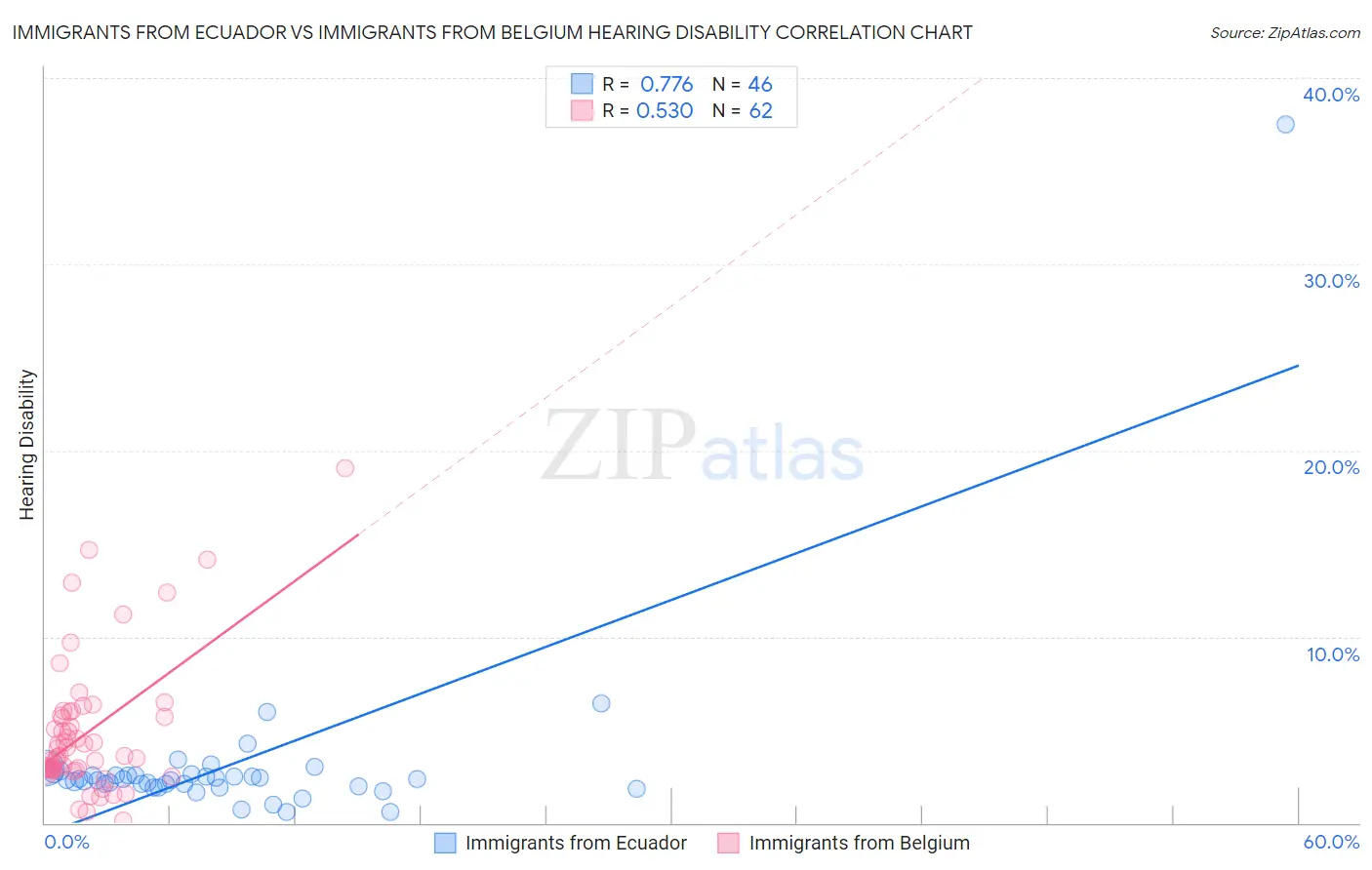Immigrants from Ecuador vs Immigrants from Belgium Hearing Disability