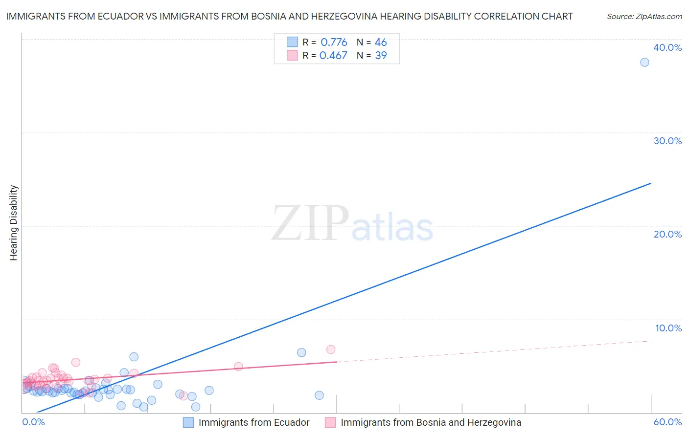 Immigrants from Ecuador vs Immigrants from Bosnia and Herzegovina Hearing Disability