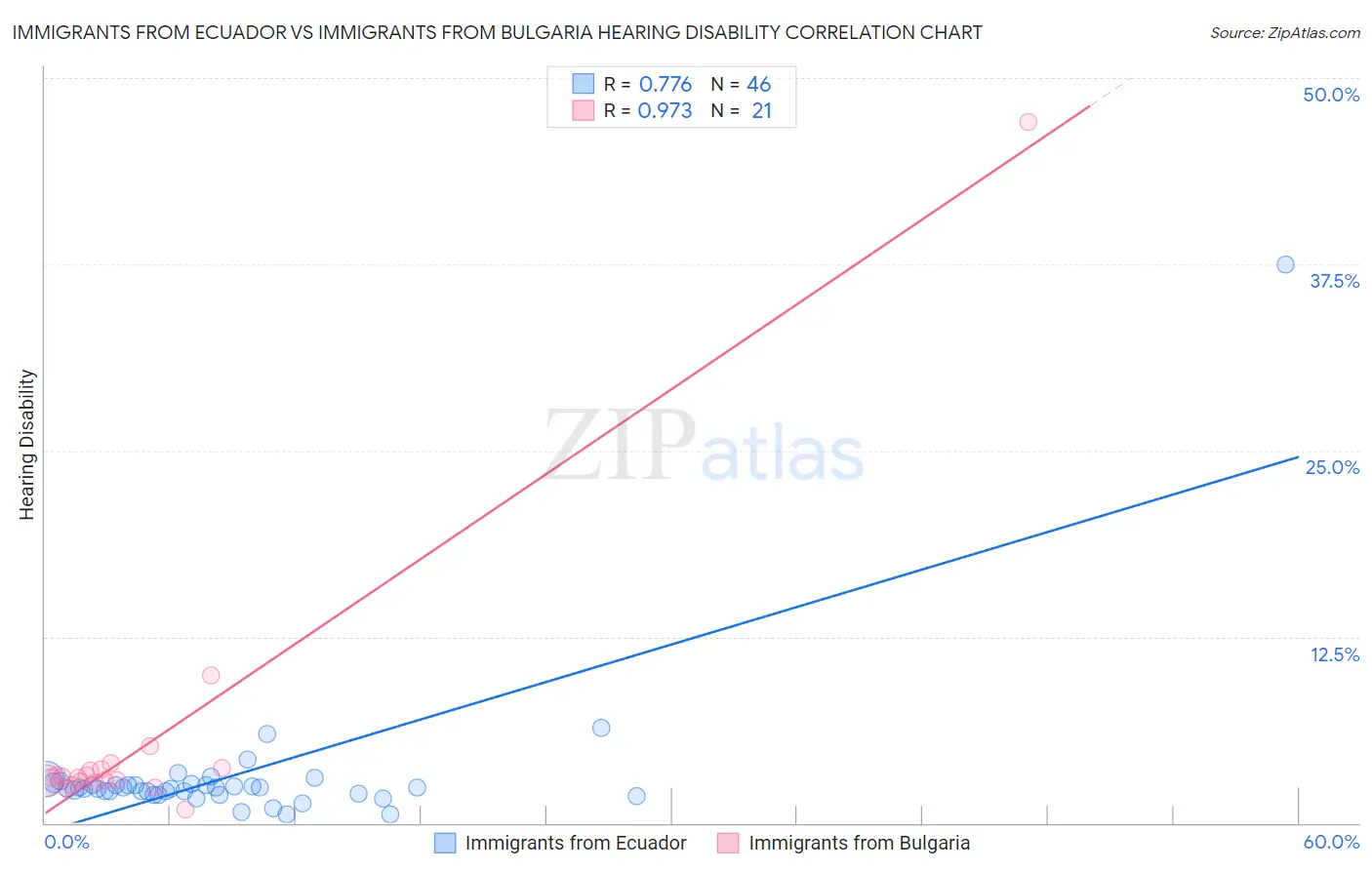 Immigrants from Ecuador vs Immigrants from Bulgaria Hearing Disability
