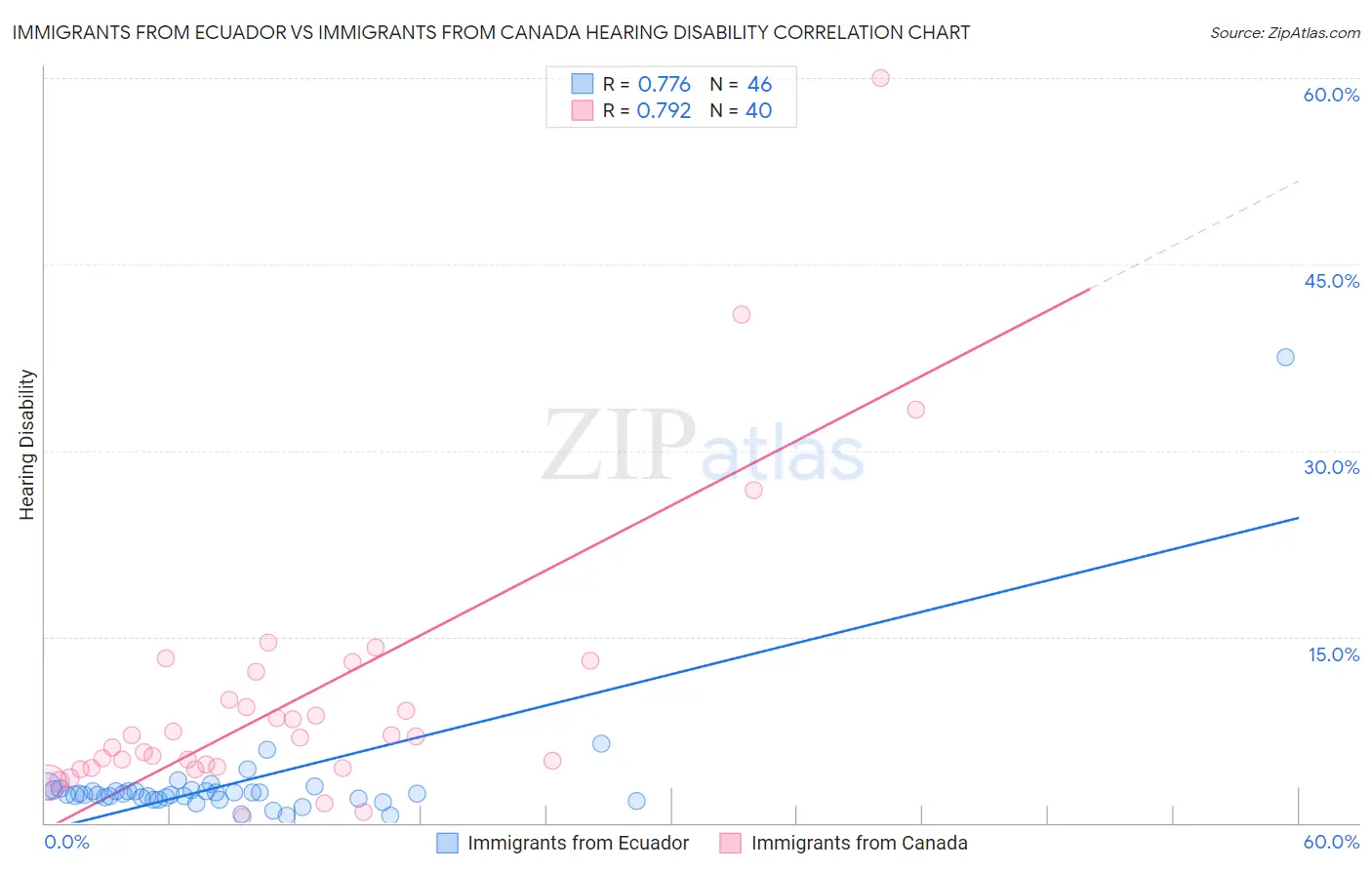 Immigrants from Ecuador vs Immigrants from Canada Hearing Disability