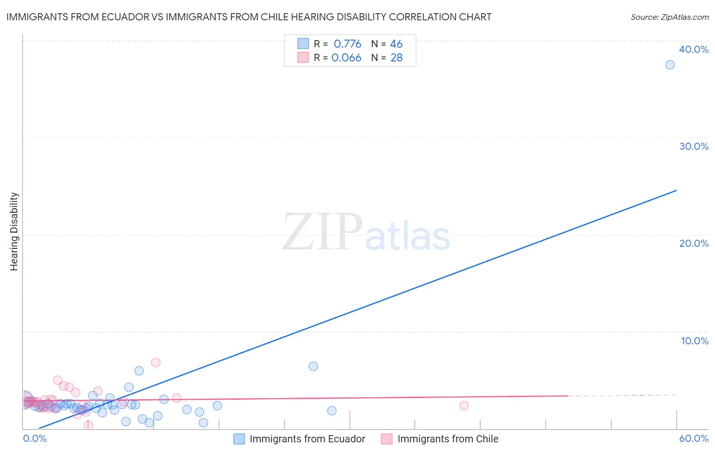 Immigrants from Ecuador vs Immigrants from Chile Hearing Disability
