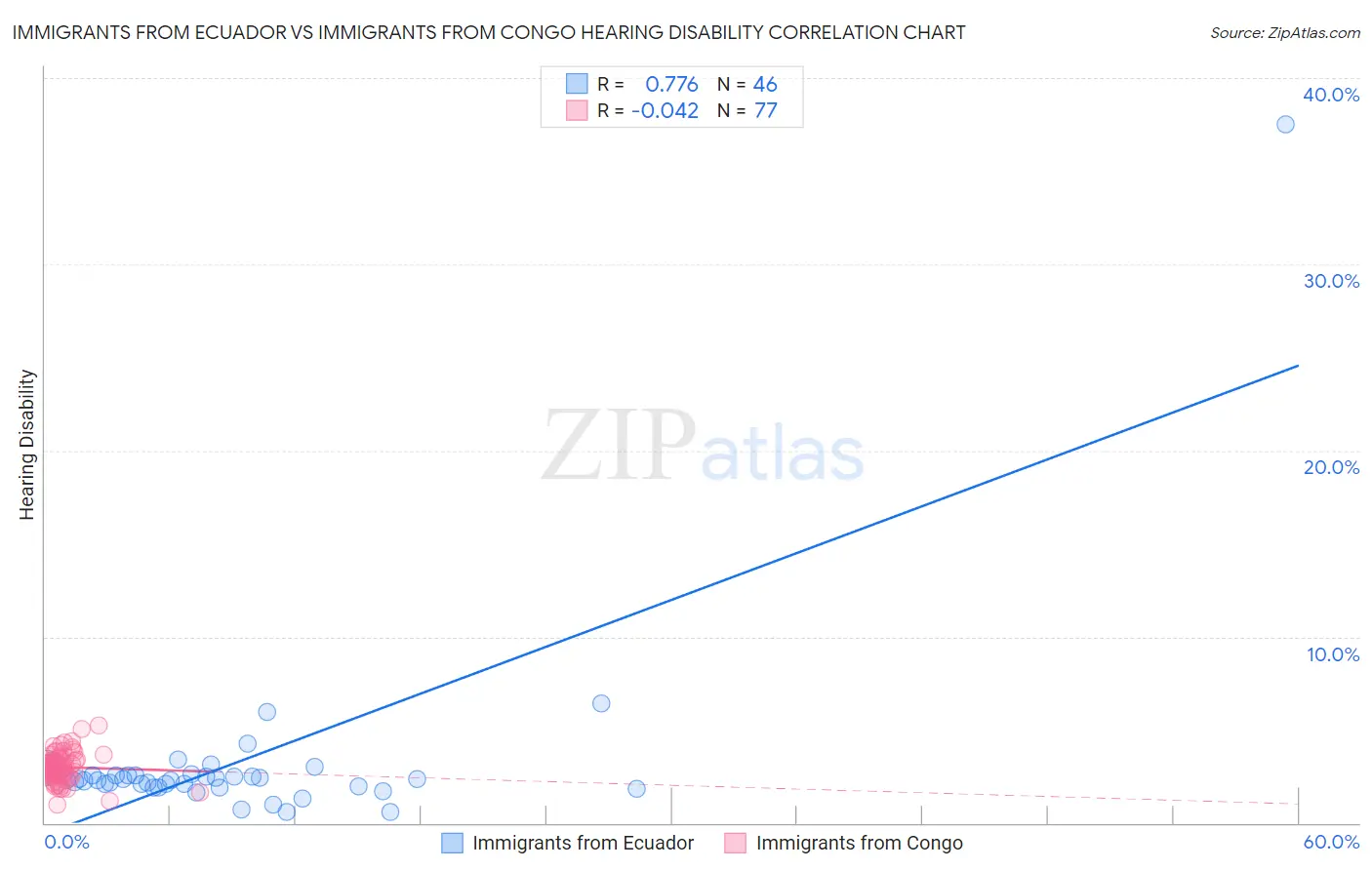 Immigrants from Ecuador vs Immigrants from Congo Hearing Disability