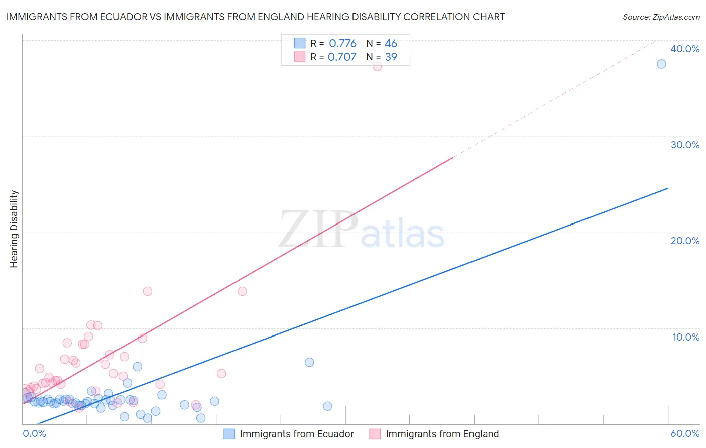 Immigrants from Ecuador vs Immigrants from England Hearing Disability