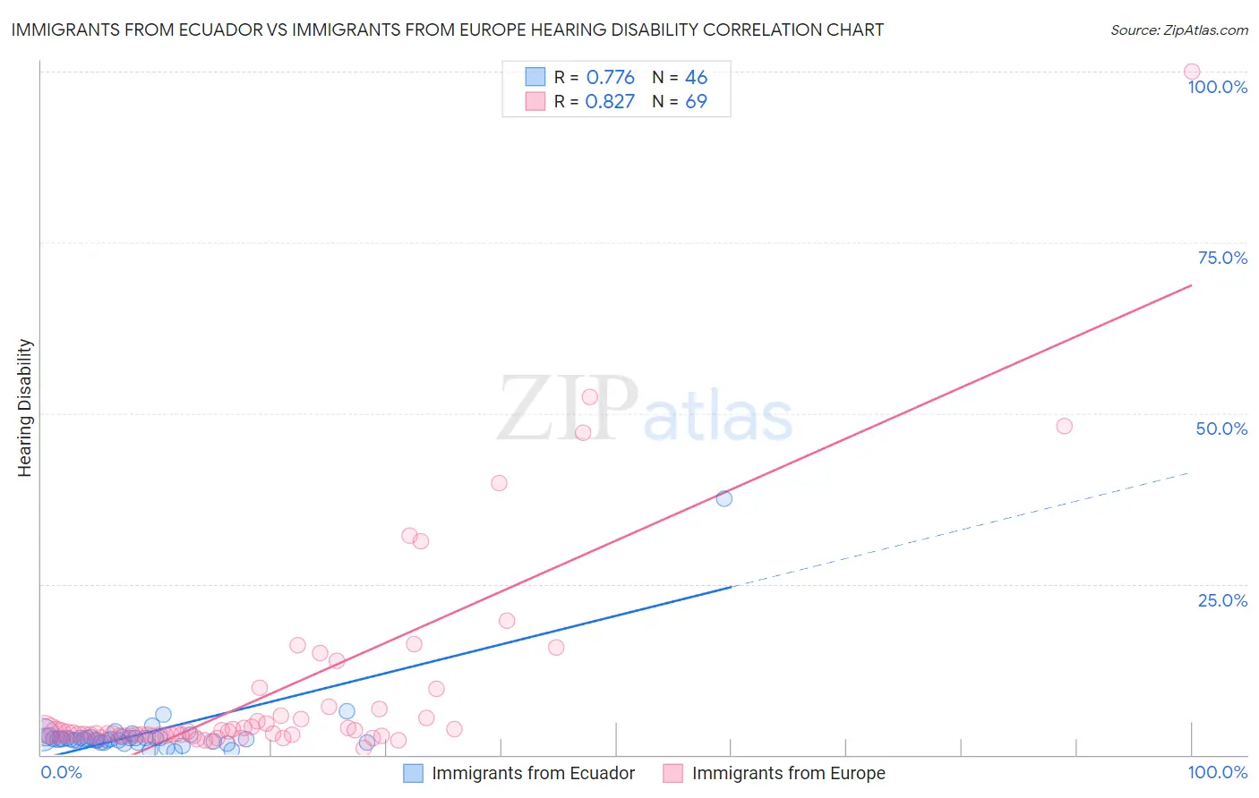 Immigrants from Ecuador vs Immigrants from Europe Hearing Disability