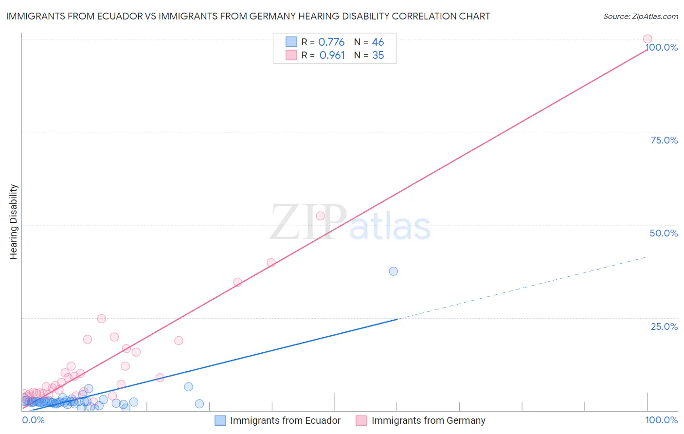 Immigrants from Ecuador vs Immigrants from Germany Hearing Disability