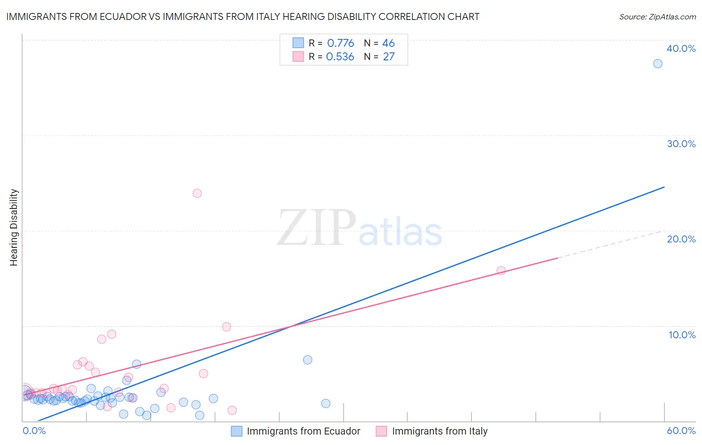 Immigrants from Ecuador vs Immigrants from Italy Hearing Disability