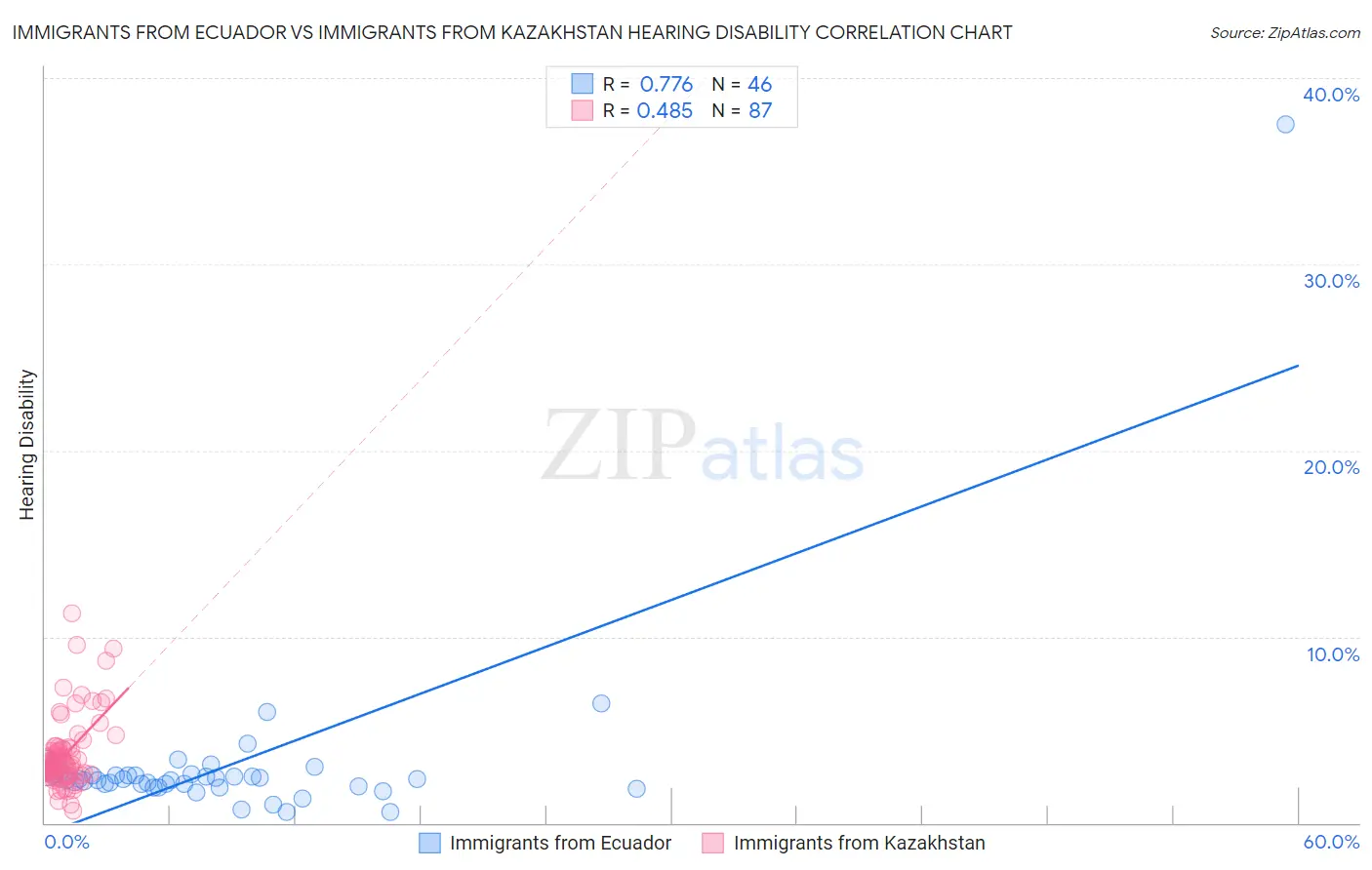 Immigrants from Ecuador vs Immigrants from Kazakhstan Hearing Disability