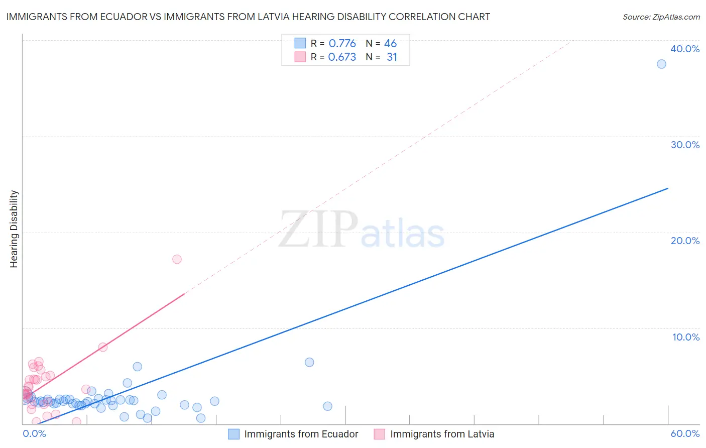 Immigrants from Ecuador vs Immigrants from Latvia Hearing Disability