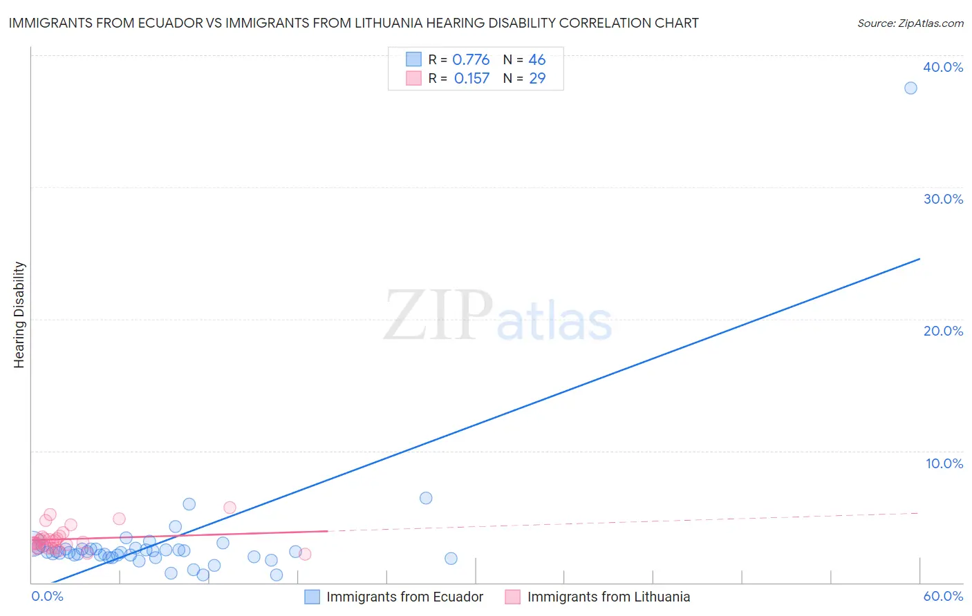 Immigrants from Ecuador vs Immigrants from Lithuania Hearing Disability