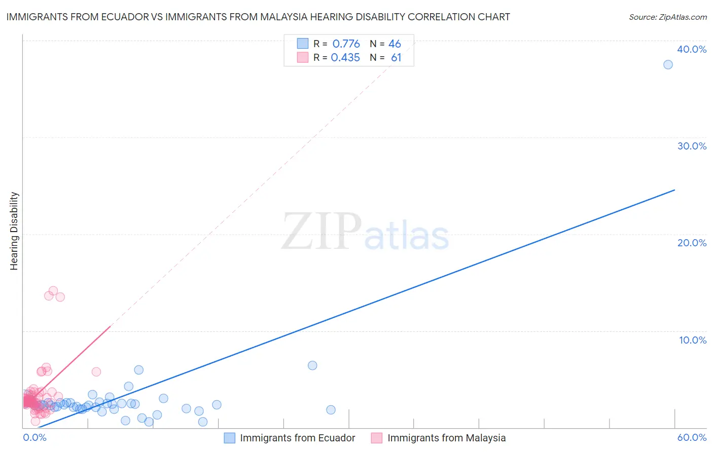 Immigrants from Ecuador vs Immigrants from Malaysia Hearing Disability