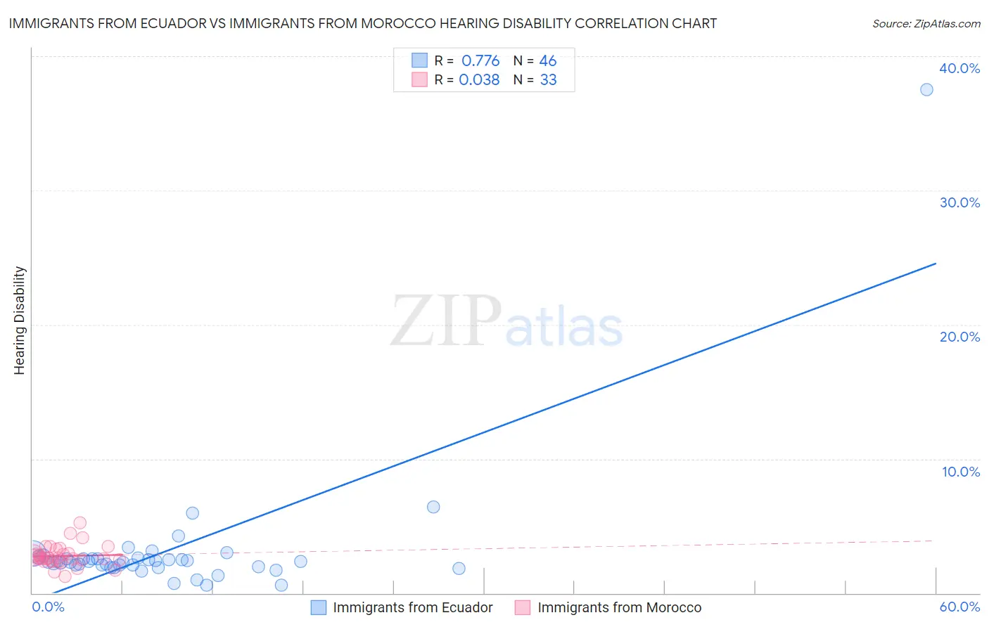 Immigrants from Ecuador vs Immigrants from Morocco Hearing Disability