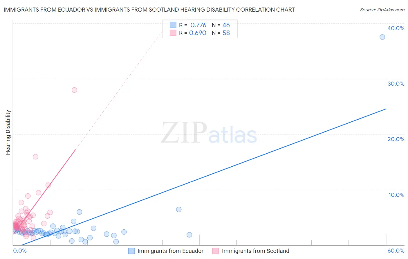 Immigrants from Ecuador vs Immigrants from Scotland Hearing Disability