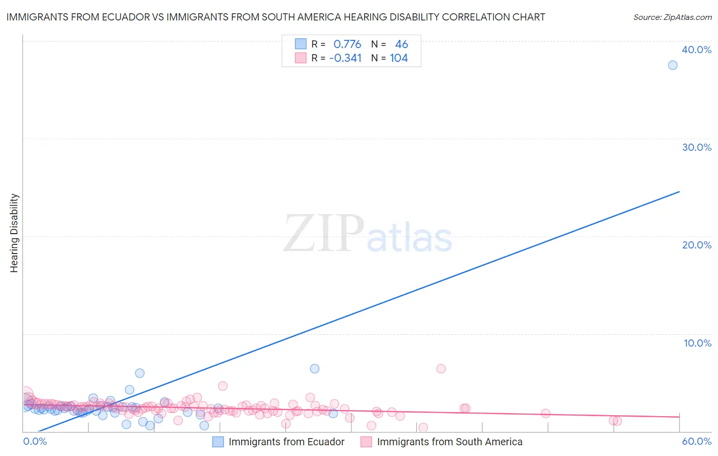 Immigrants from Ecuador vs Immigrants from South America Hearing Disability