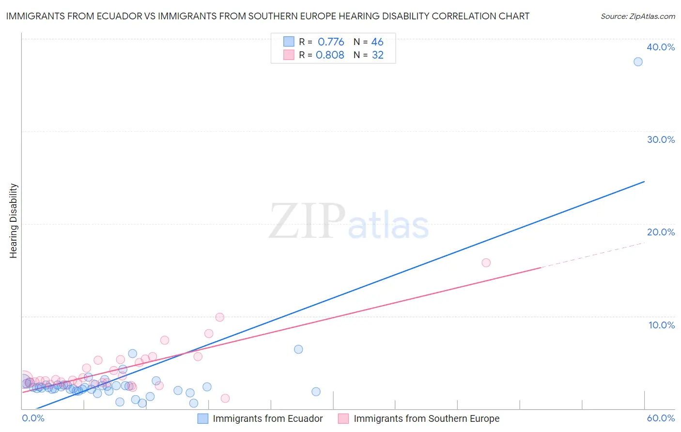 Immigrants from Ecuador vs Immigrants from Southern Europe Hearing Disability