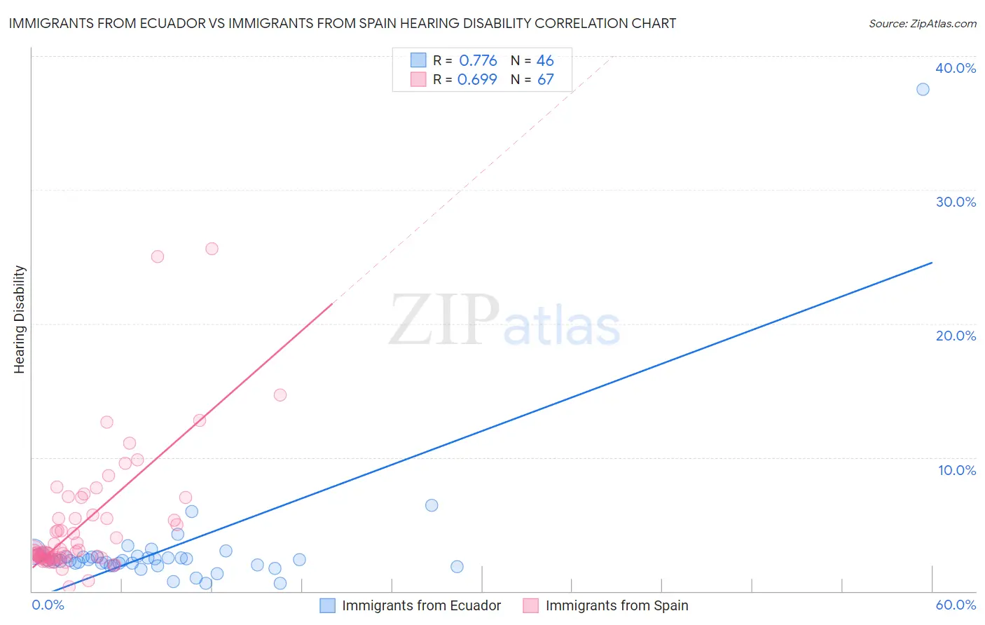 Immigrants from Ecuador vs Immigrants from Spain Hearing Disability