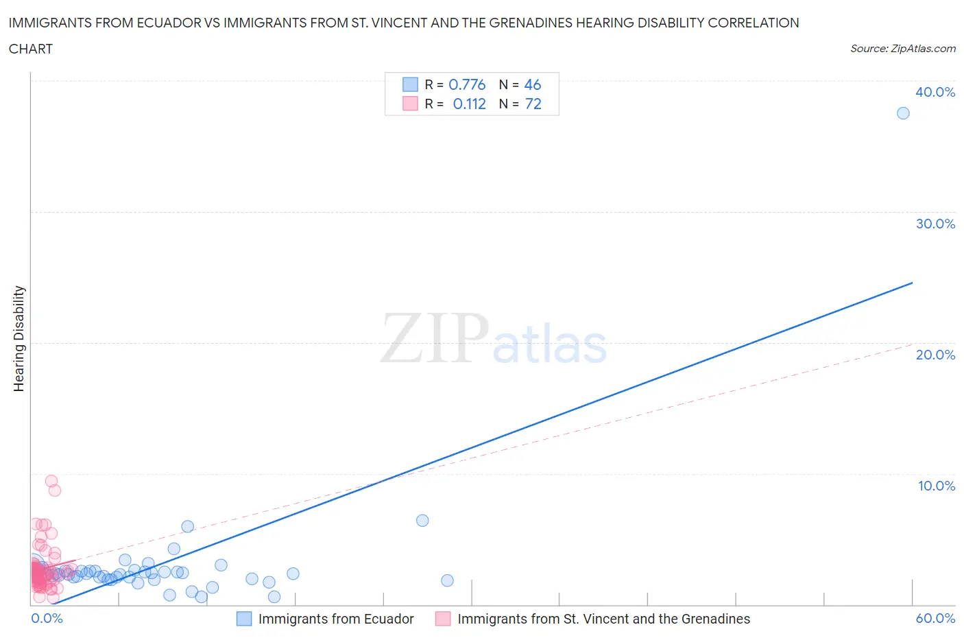 Immigrants from Ecuador vs Immigrants from St. Vincent and the Grenadines Hearing Disability