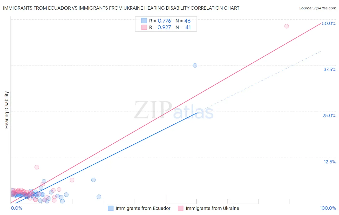 Immigrants from Ecuador vs Immigrants from Ukraine Hearing Disability