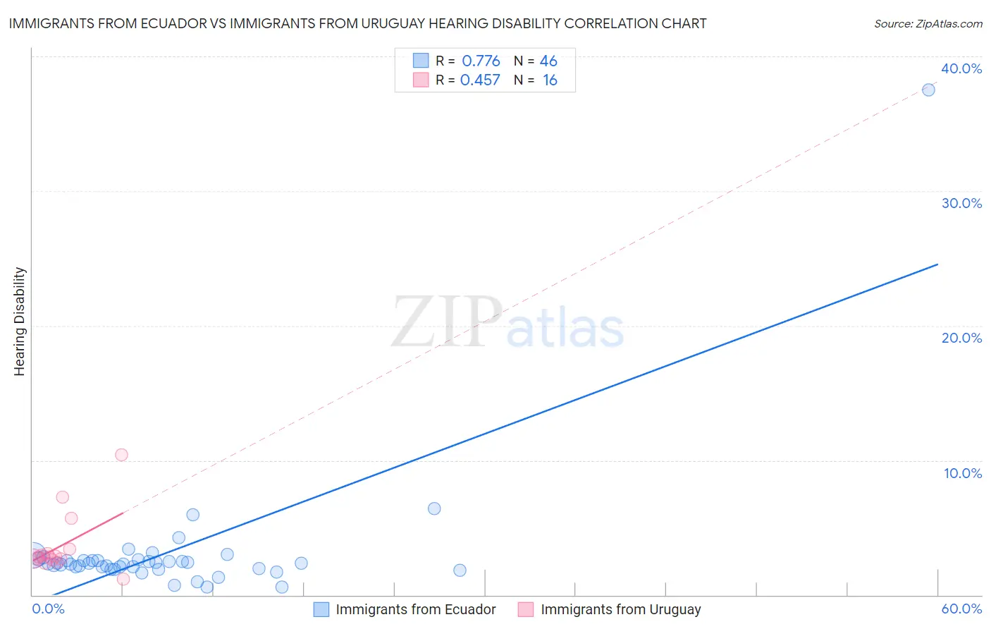 Immigrants from Ecuador vs Immigrants from Uruguay Hearing Disability