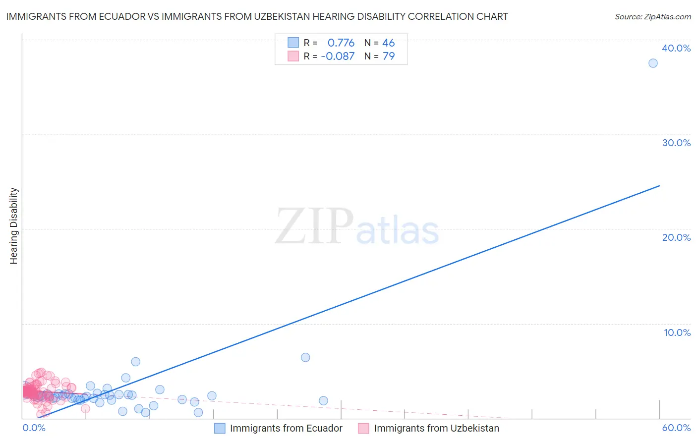 Immigrants from Ecuador vs Immigrants from Uzbekistan Hearing Disability