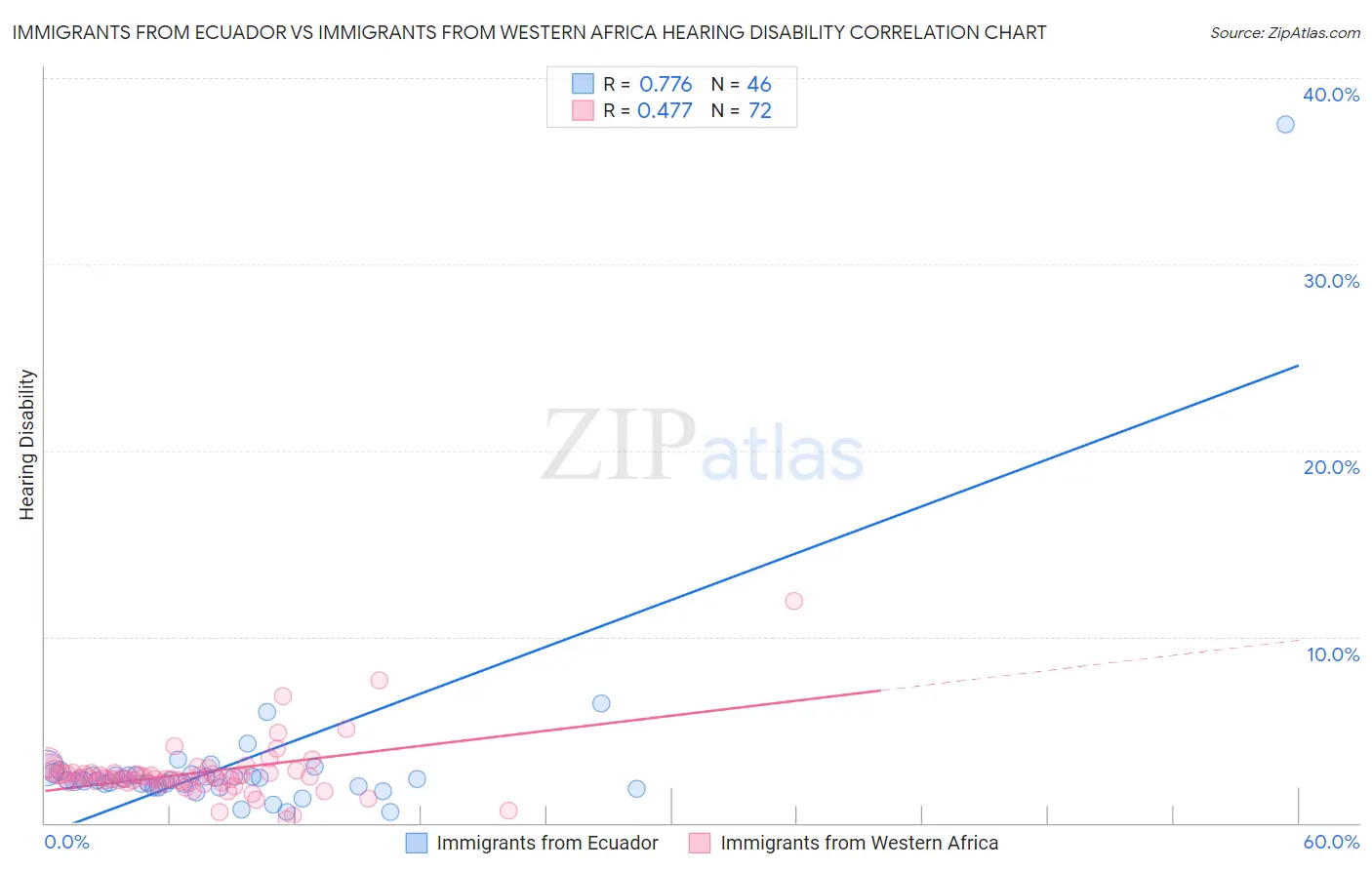 Immigrants from Ecuador vs Immigrants from Western Africa Hearing Disability