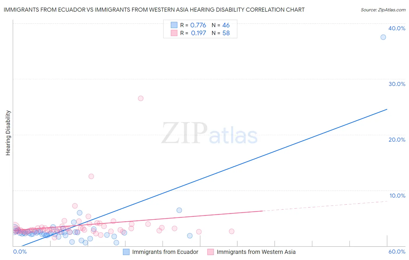Immigrants from Ecuador vs Immigrants from Western Asia Hearing Disability