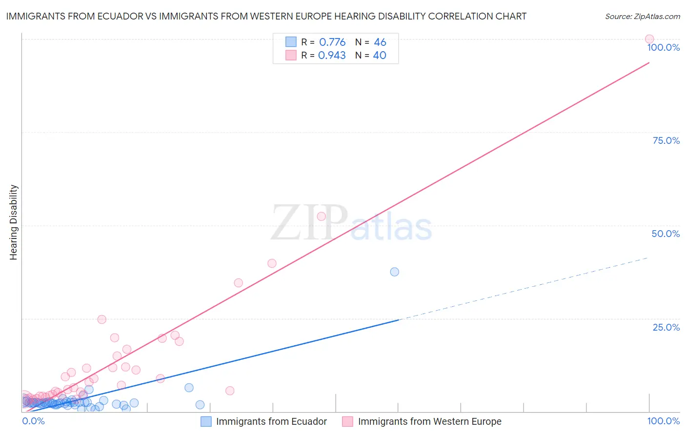 Immigrants from Ecuador vs Immigrants from Western Europe Hearing Disability
