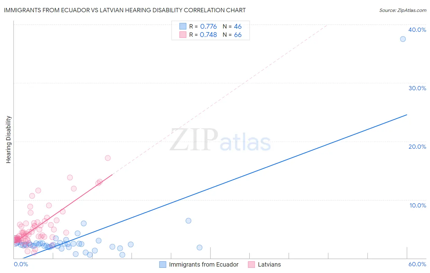 Immigrants from Ecuador vs Latvian Hearing Disability