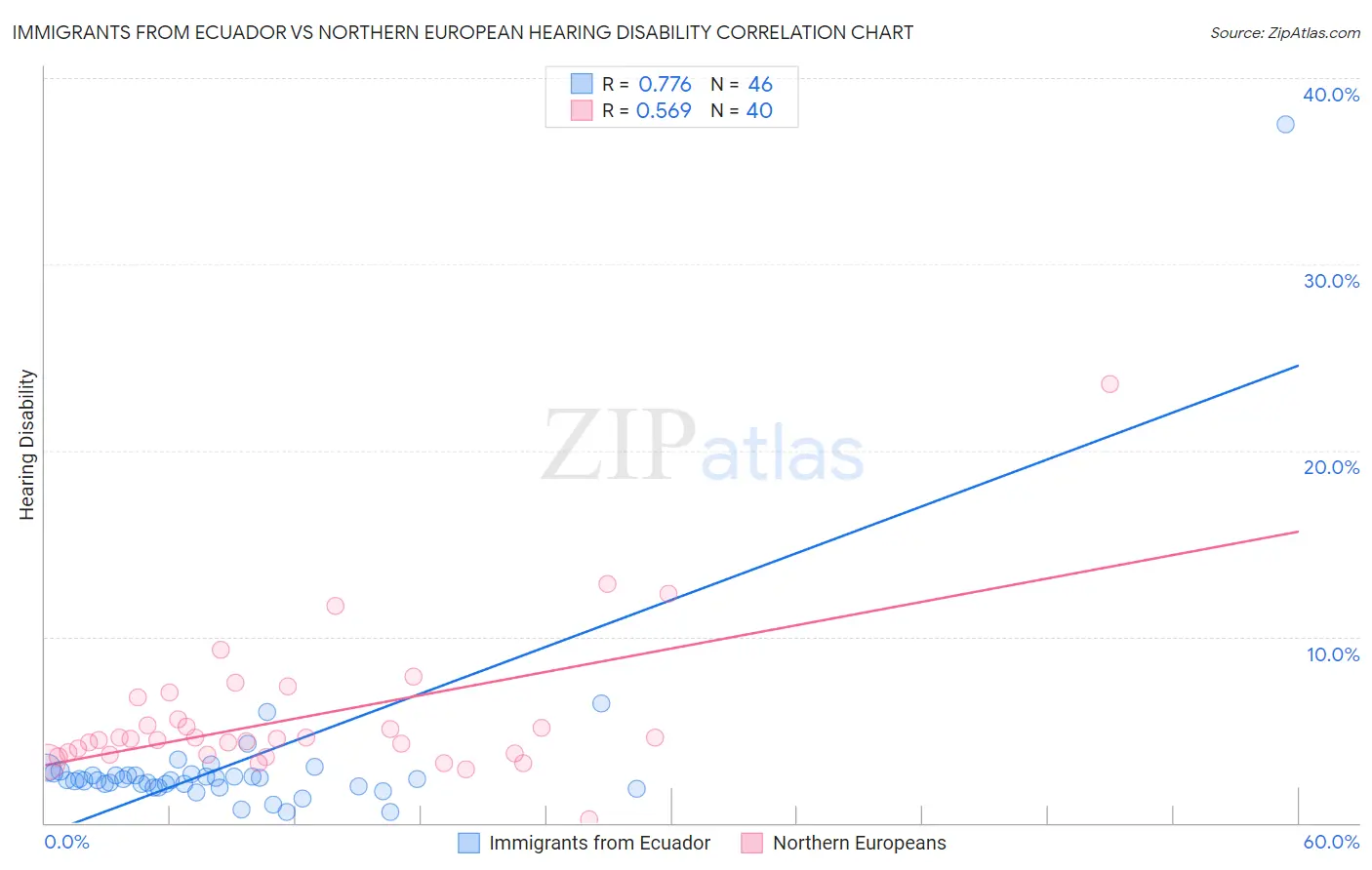 Immigrants from Ecuador vs Northern European Hearing Disability