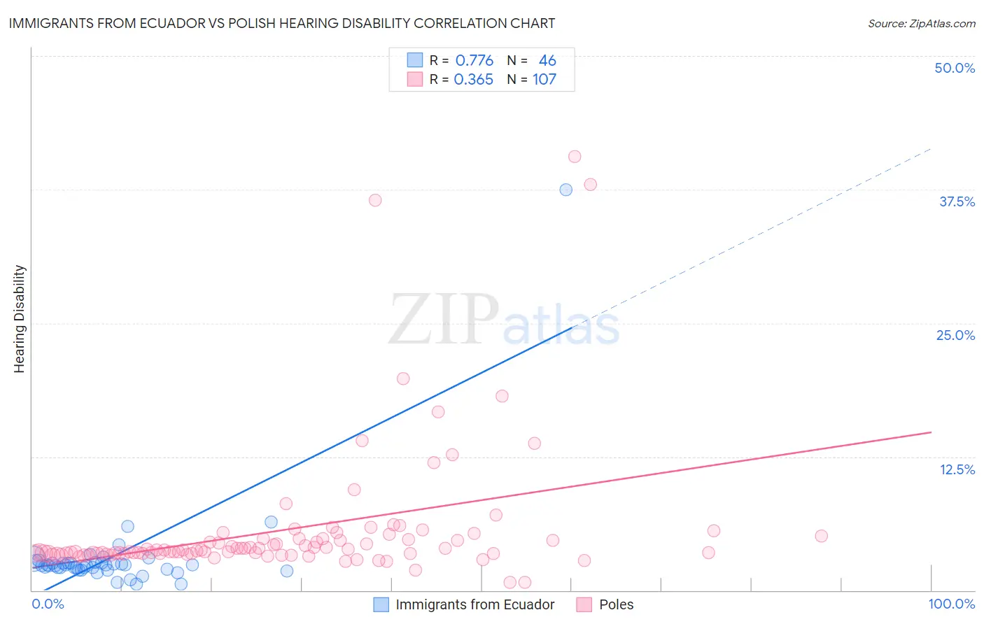 Immigrants from Ecuador vs Polish Hearing Disability