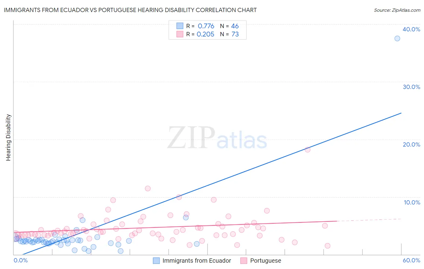 Immigrants from Ecuador vs Portuguese Hearing Disability