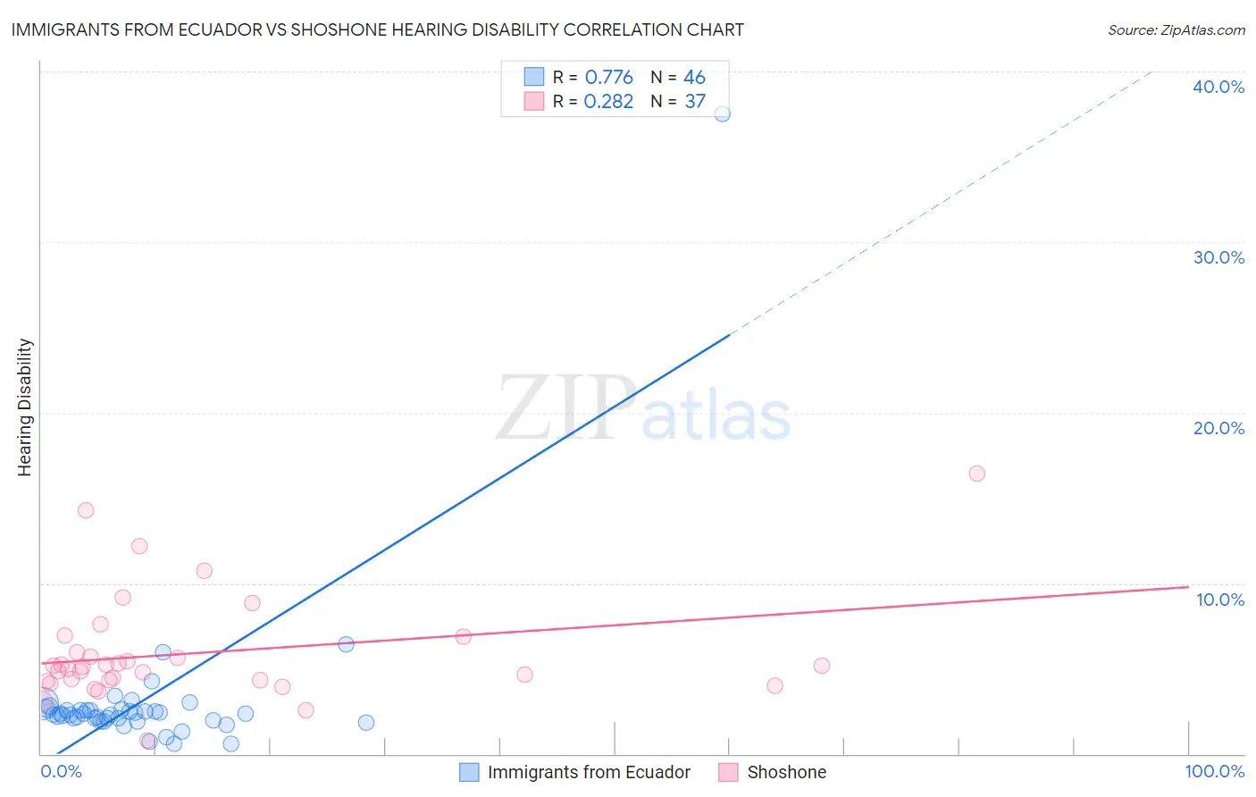 Immigrants from Ecuador vs Shoshone Hearing Disability