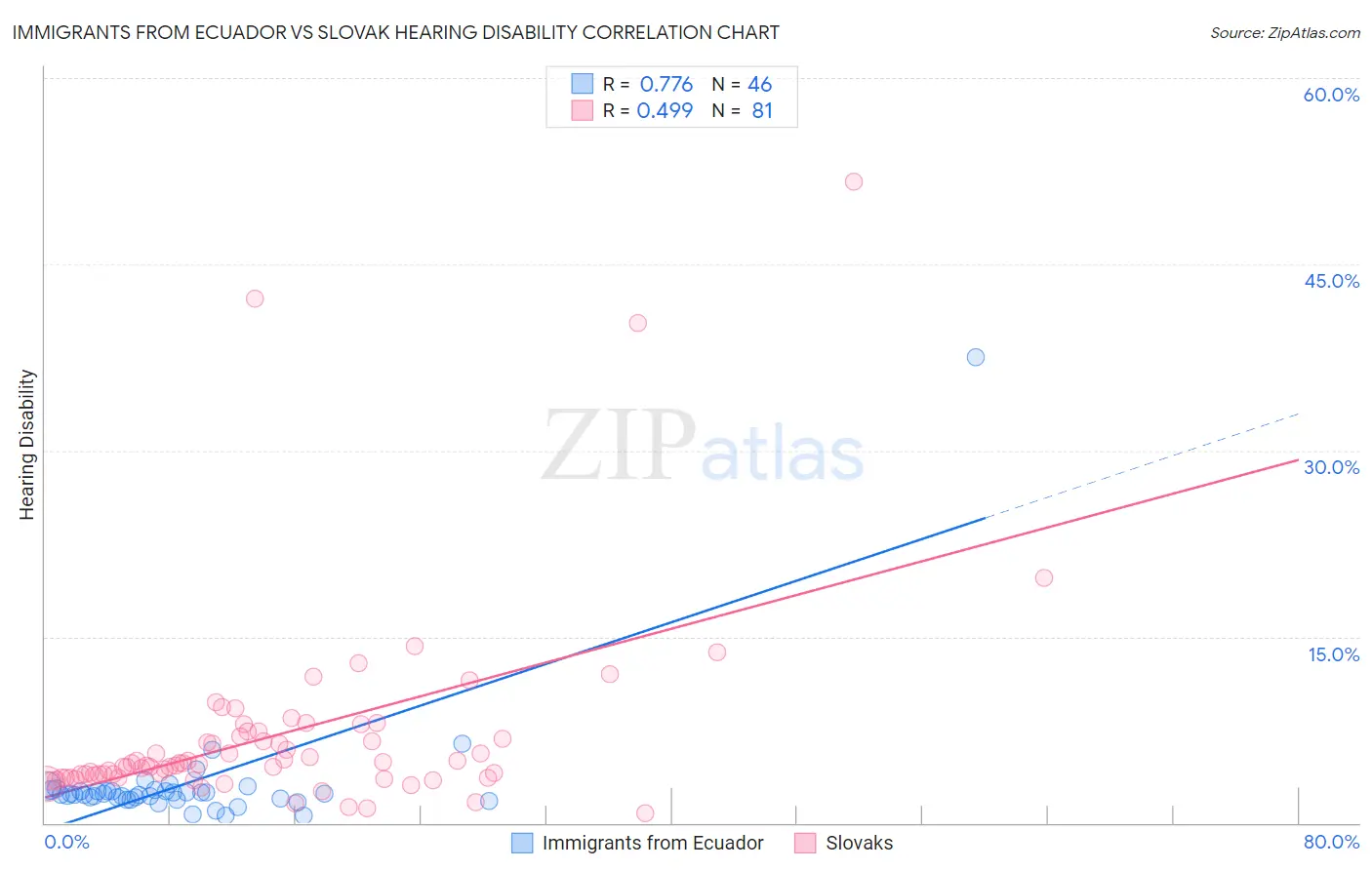 Immigrants from Ecuador vs Slovak Hearing Disability
