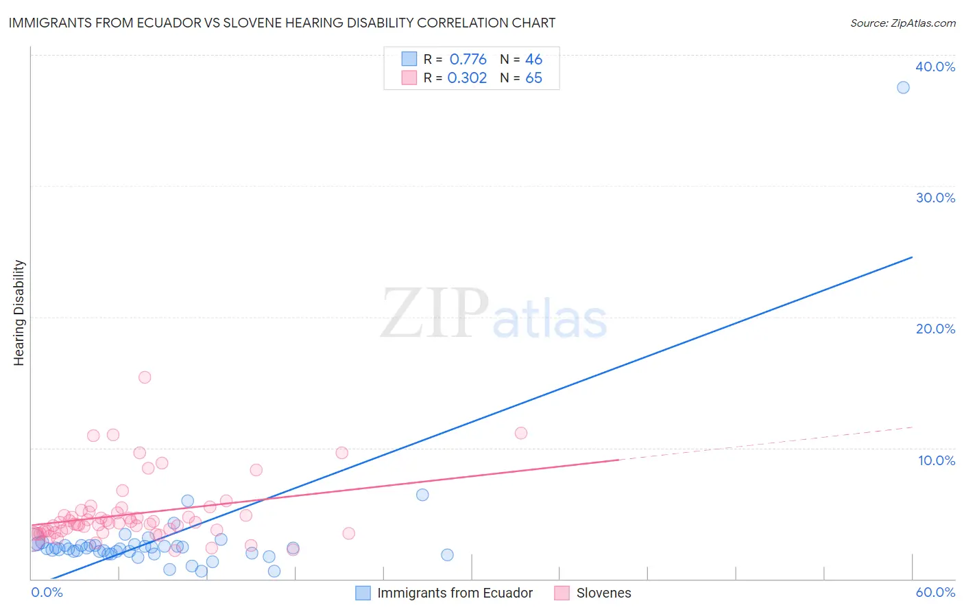 Immigrants from Ecuador vs Slovene Hearing Disability