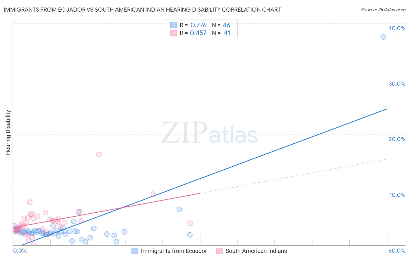 Immigrants from Ecuador vs South American Indian Hearing Disability