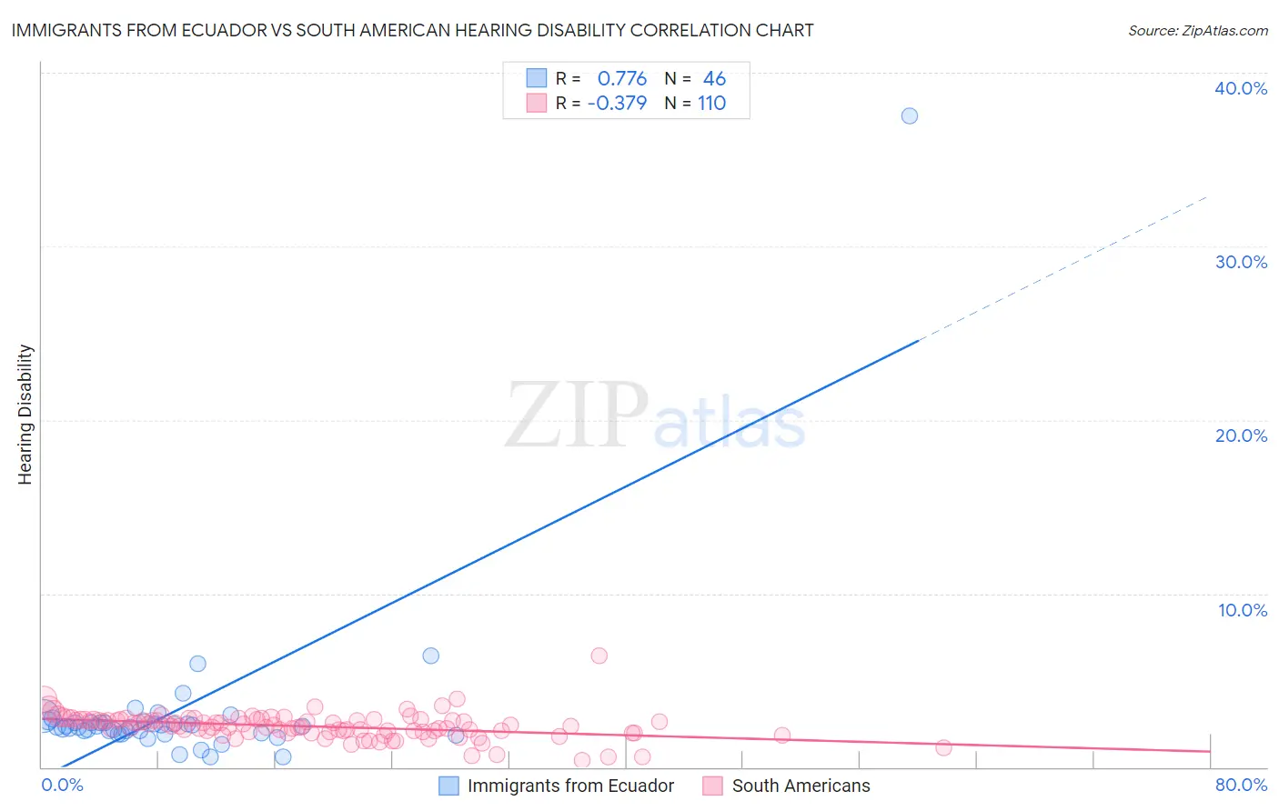 Immigrants from Ecuador vs South American Hearing Disability