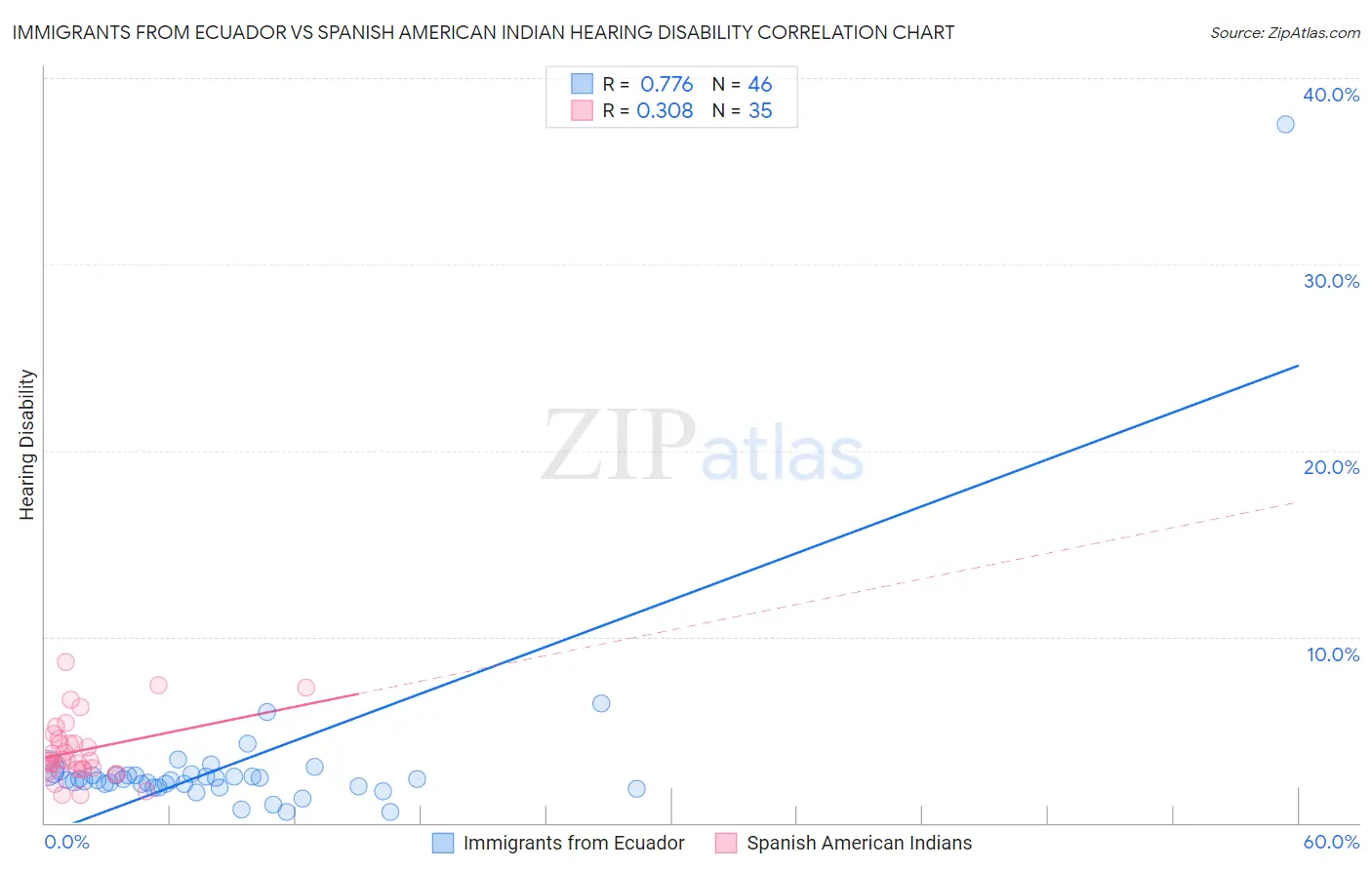 Immigrants from Ecuador vs Spanish American Indian Hearing Disability
